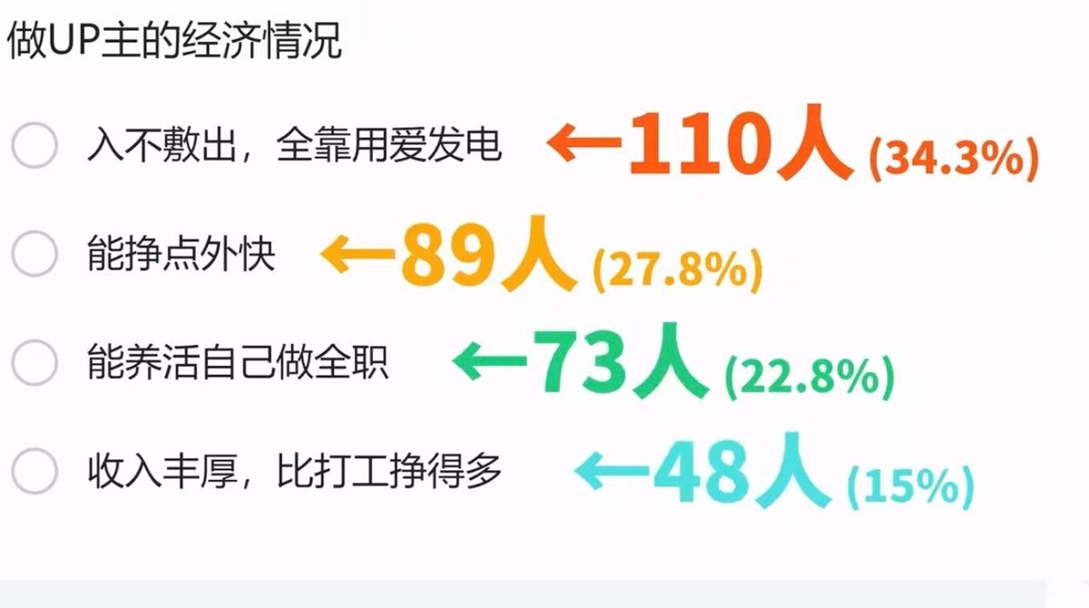 短视频的背面：用户离场，up主已经开始养不活自己