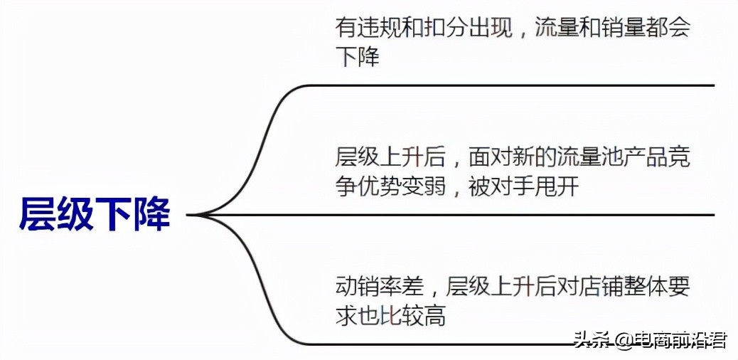 深度解析淘宝店铺层级与流量的关系，以及不同层级各自的运营方法