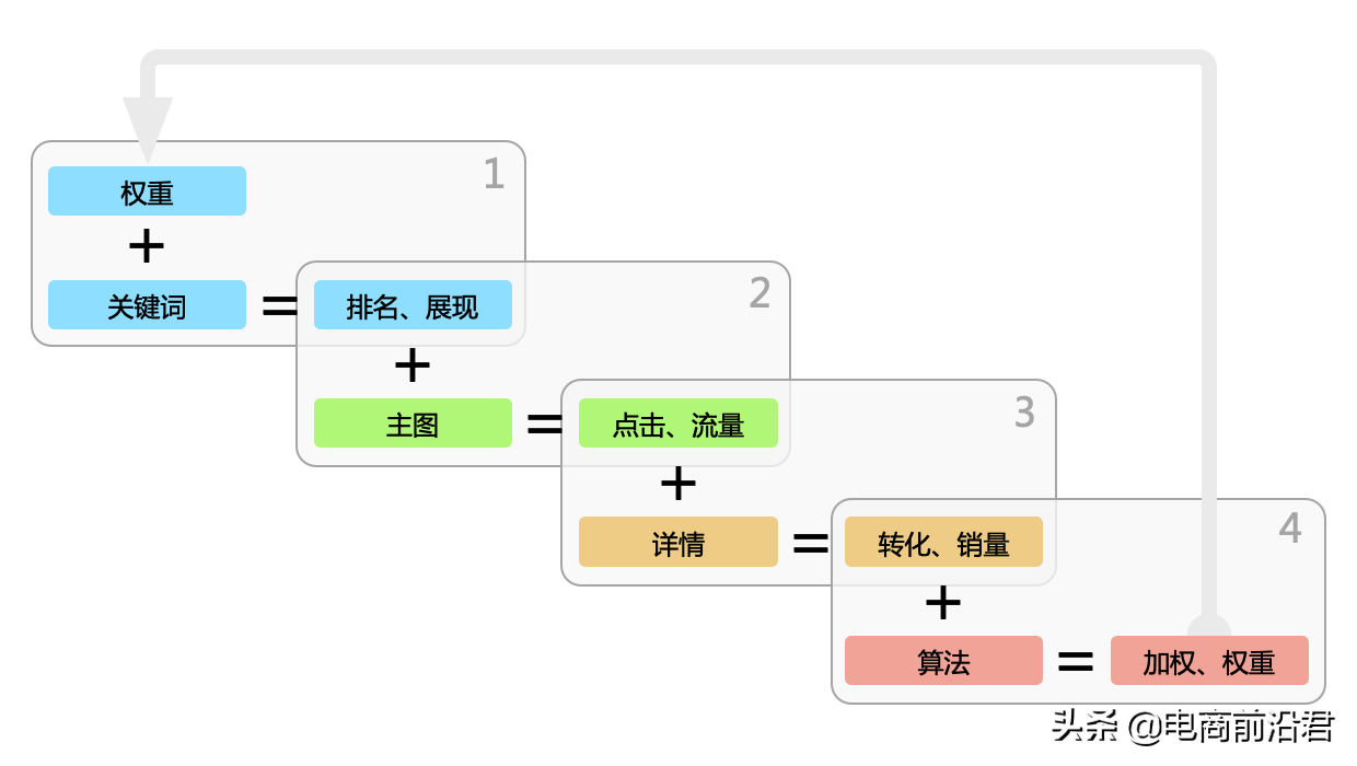 深度解析淘宝平台对产品展现的逻辑，中小卖家必学的核心基础知识(请注意前方的高能,至少可以解决你目前的很大一部分问题)